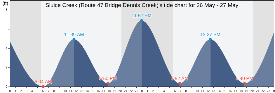 Sluice Creek (Route 47 Bridge Dennis Creek), Cape May County, New Jersey, United States tide chart