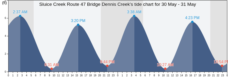 Sluice Creek Route 47 Bridge Dennis Creek, Cape May County, New Jersey, United States tide chart