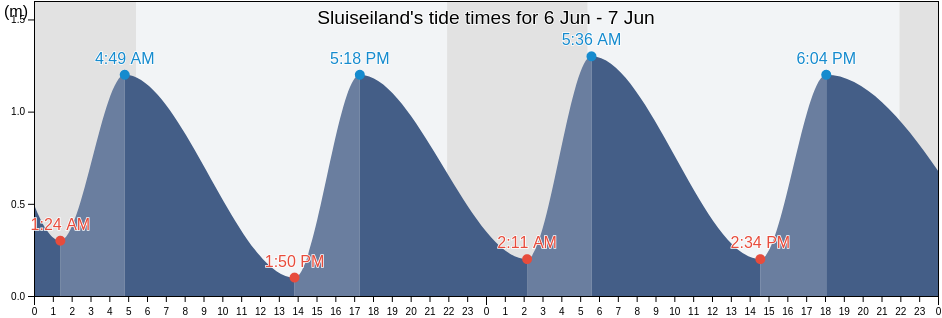 Sluiseiland, Gemeente Gouda, South Holland, Netherlands tide chart