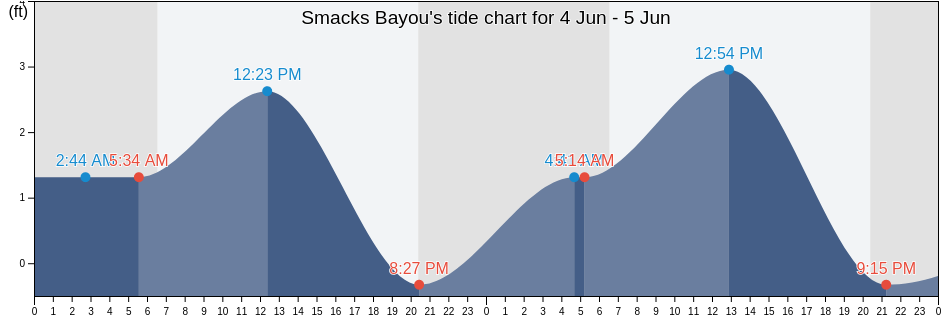 Smacks Bayou, Pinellas County, Florida, United States tide chart