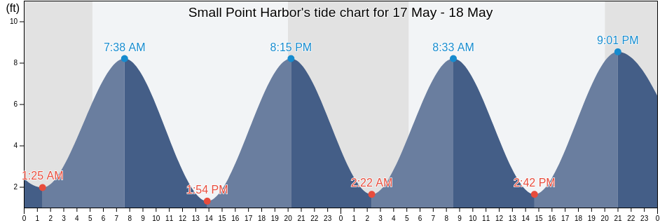 Small Point Harbor, Sagadahoc County, Maine, United States tide chart