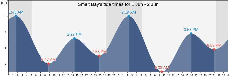 Smelt Bay, British Columbia, Canada tide chart