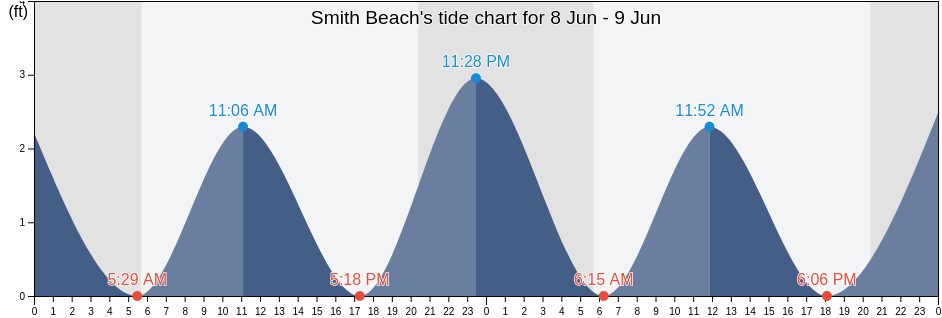 Smith Beach, Northampton County, Virginia, United States tide chart