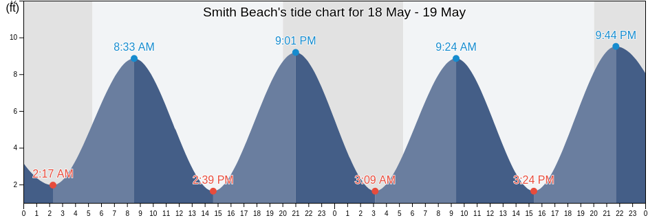 Smith Beach, Suffolk County, Massachusetts, United States tide chart