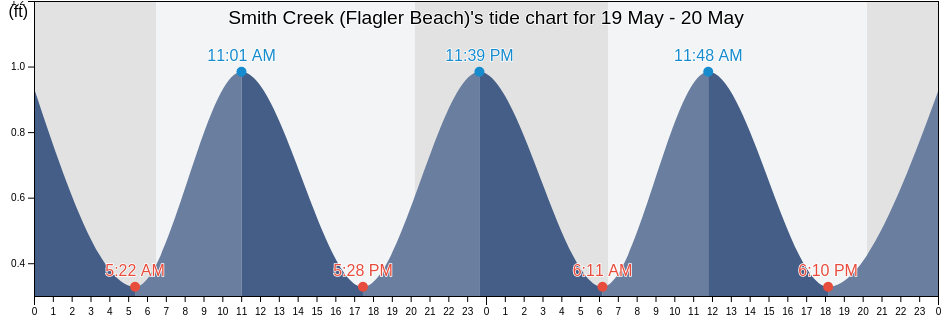 Smith Creek (Flagler Beach), Flagler County, Florida, United States tide chart