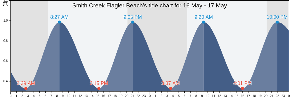 Smith Creek Flagler Beach, Flagler County, Florida, United States tide chart