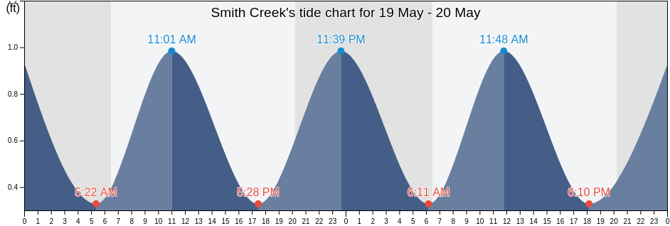 Smith Creek, Flagler County, Florida, United States tide chart
