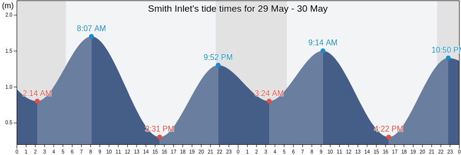 Smith Inlet, Central Coast Regional District, British Columbia, Canada tide chart