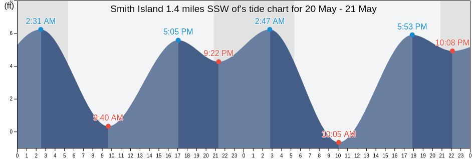 Smith Island 1.4 miles SSW of, Island County, Washington, United States tide chart