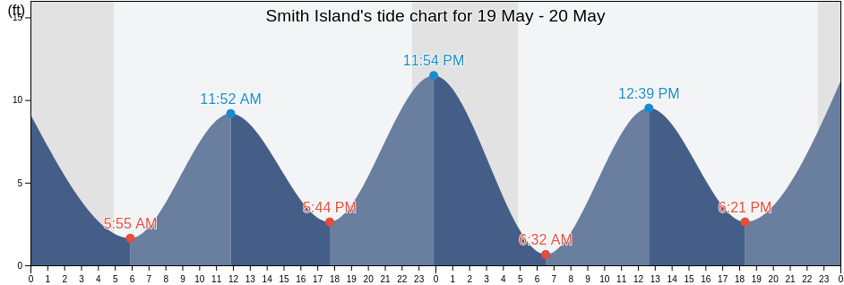 Smith Island, Valdez-Cordova Census Area, Alaska, United States tide chart