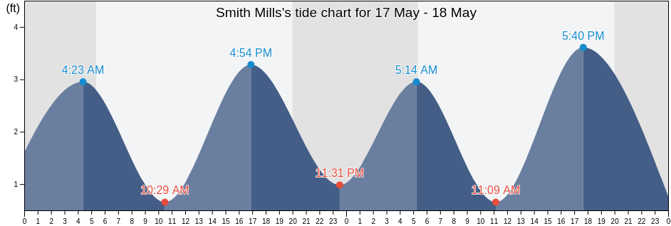 Smith Mills, Bristol County, Massachusetts, United States tide chart