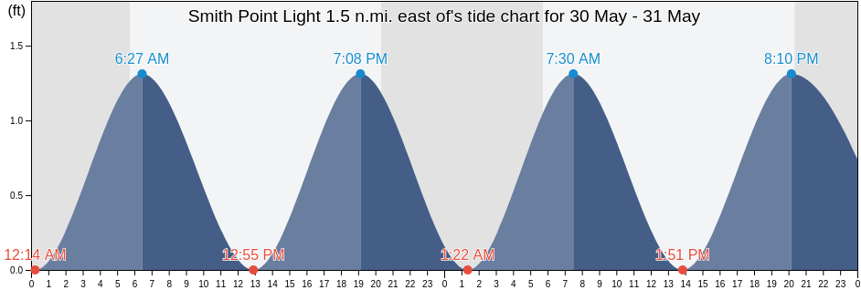 Smith Point Light 1.5 n.mi. east of, Northumberland County, Virginia, United States tide chart