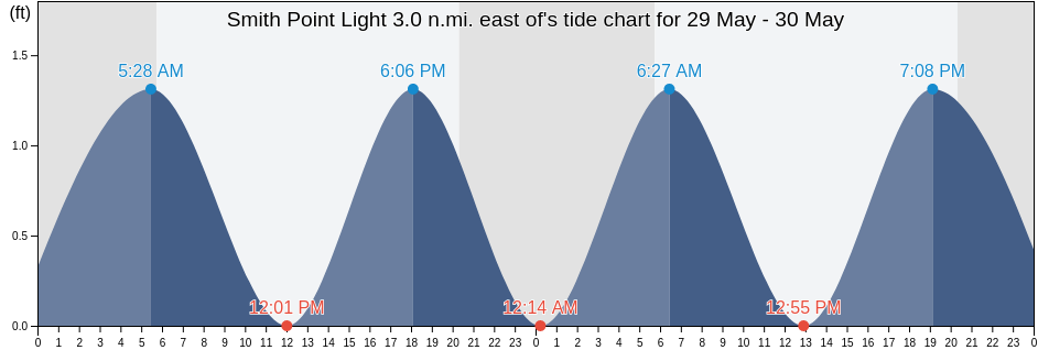 Smith Point Light 3.0 n.mi. east of, Northumberland County, Virginia, United States tide chart