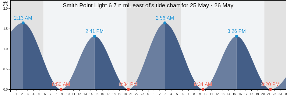 Smith Point Light 6.7 n.mi. east of, Somerset County, Maryland, United States tide chart