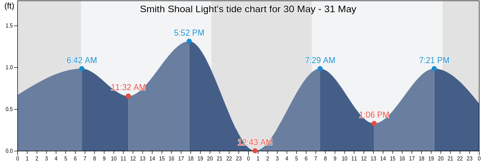 Smith Shoal Light, Monroe County, Florida, United States tide chart