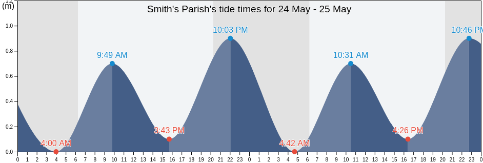 Smith's Parish, Bermuda tide chart