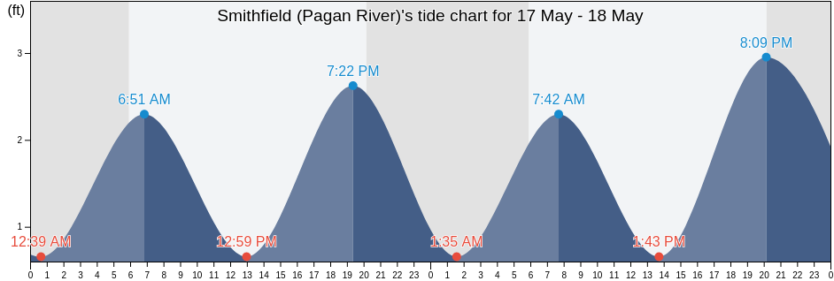 Smithfield (Pagan River), Isle of Wight County, Virginia, United States tide chart