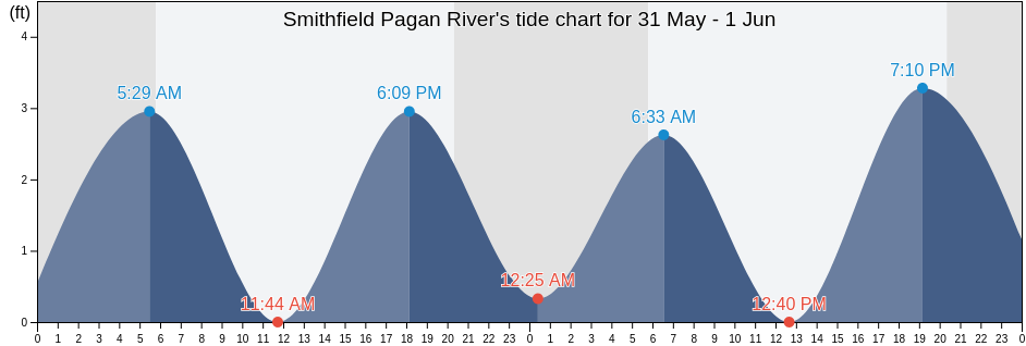 Smithfield Pagan River, Isle of Wight County, Virginia, United States tide chart