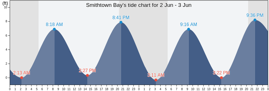 Smithtown Bay, Suffolk County, New York, United States tide chart