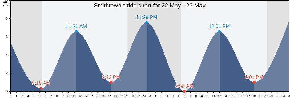 Smithtown, Suffolk County, New York, United States tide chart