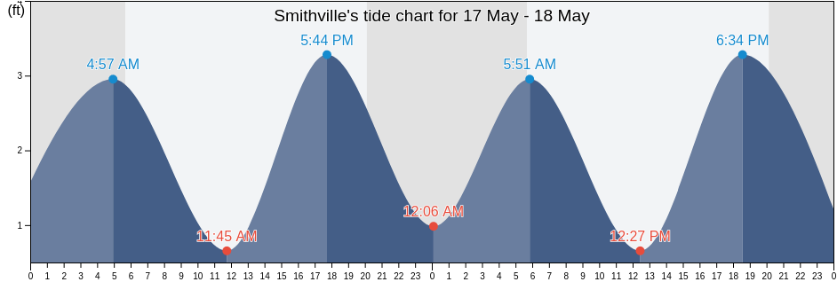 Smithville, Atlantic County, New Jersey, United States tide chart