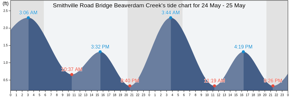 Smithville Road Bridge Beaverdam Creek, Dorchester County, Maryland, United States tide chart
