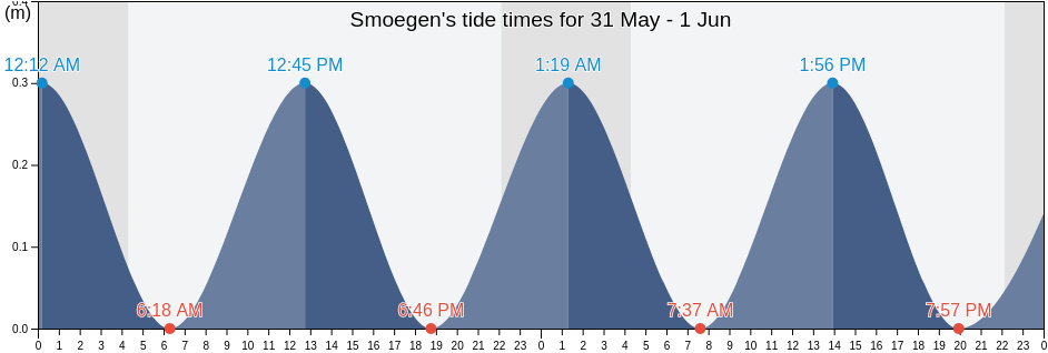 Smoegen, Vaestra Goetaland, Sweden tide chart