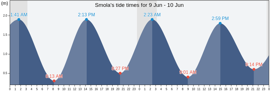 Smola, More og Romsdal, Norway tide chart