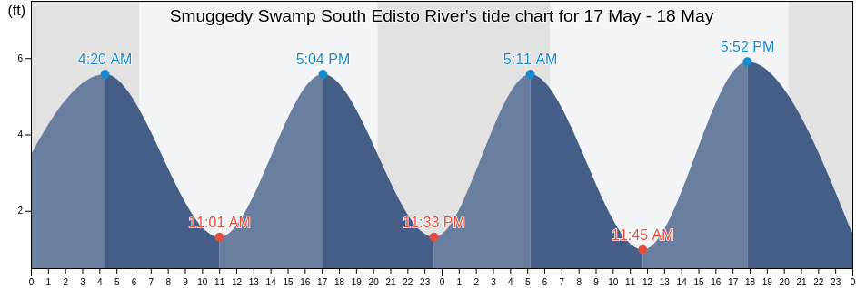 Smuggedy Swamp South Edisto River, Colleton County, South Carolina, United States tide chart