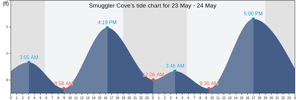 Smuggler Cove, Maui County, Hawaii, United States tide chart