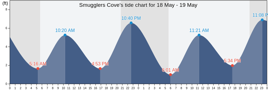 Smugglers Cove, Tillamook County, Oregon, United States tide chart