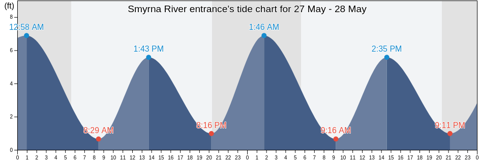 Smyrna River entrance, New Castle County, Delaware, United States tide chart