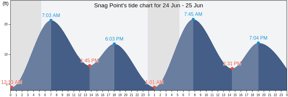 Snag Point, Dillingham Census Area, Alaska, United States tide chart