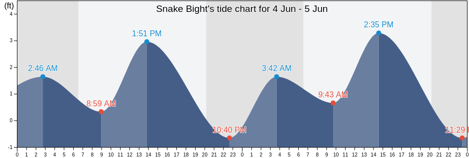 Snake Bight, Monroe County, Florida, United States tide chart