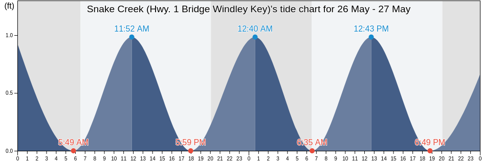 Snake Creek (Hwy. 1 Bridge Windley Key), Miami-Dade County, Florida, United States tide chart