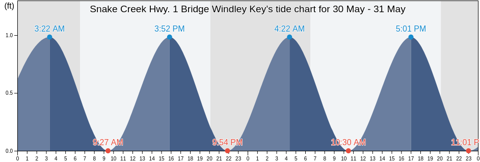 Snake Creek Hwy. 1 Bridge Windley Key, Miami-Dade County, Florida, United States tide chart