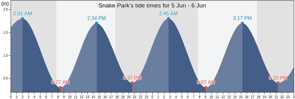 Snake Park, City of Cape Town, Western Cape, South Africa tide chart