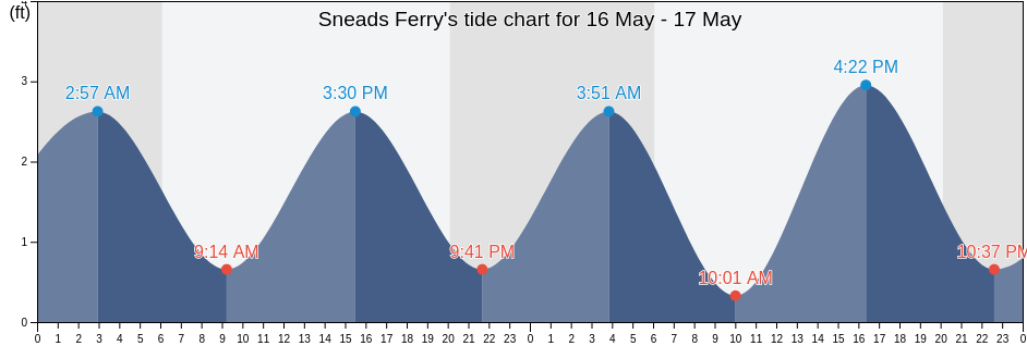 Sneads Ferry, Onslow County, North Carolina, United States tide chart