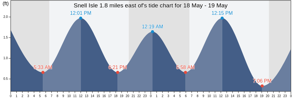Snell Isle 1.8 miles east of, Pinellas County, Florida, United States tide chart