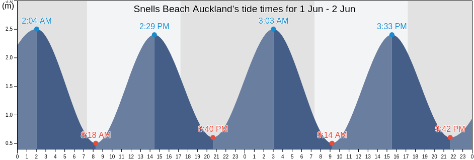 Snells Beach Auckland, Auckland, Auckland, New Zealand tide chart