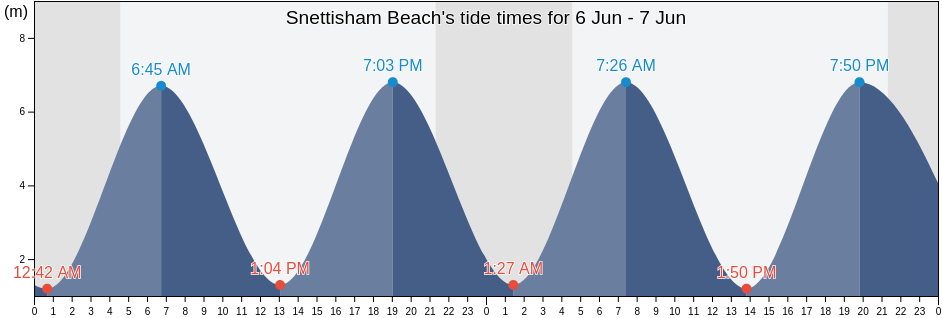 Snettisham Beach, Norfolk, England, United Kingdom tide chart