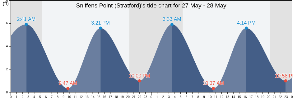 Sniffens Point (Stratford), Fairfield County, Connecticut, United States tide chart