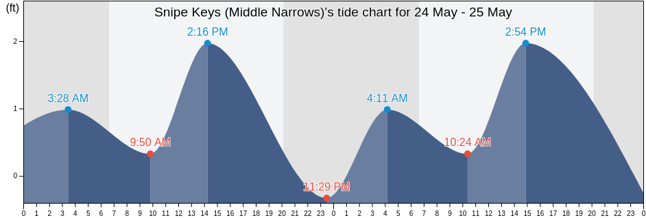 Snipe Keys (Middle Narrows), Monroe County, Florida, United States tide chart