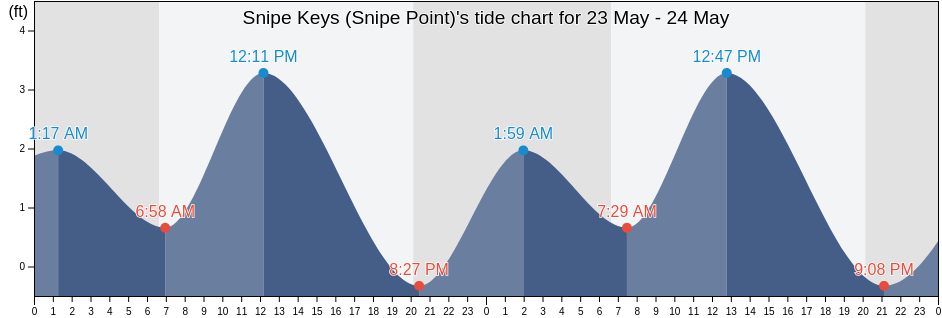 Snipe Keys (Snipe Point), Monroe County, Florida, United States tide chart