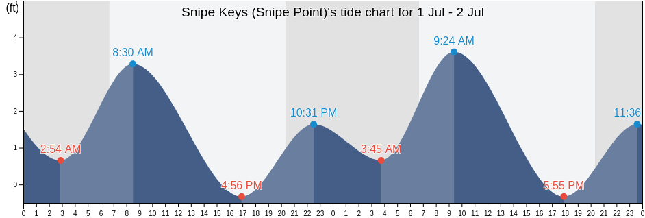 Snipe Keys (Snipe Point), Monroe County, Florida, United States tide chart