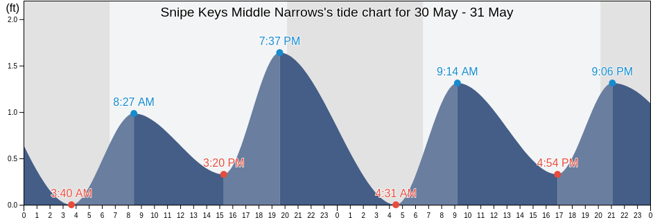 Snipe Keys Middle Narrows, Monroe County, Florida, United States tide chart