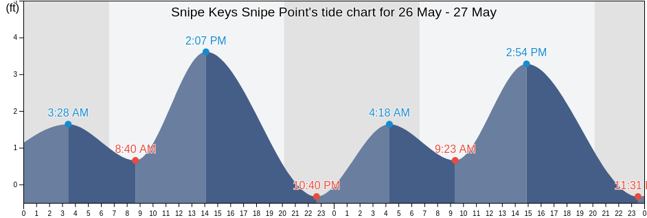 Snipe Keys Snipe Point, Monroe County, Florida, United States tide chart
