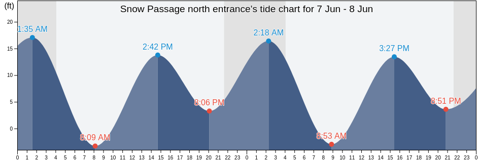 Snow Passage north entrance, City and Borough of Wrangell, Alaska, United States tide chart