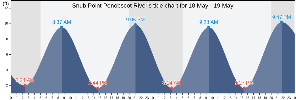 Snub Point Penobscot River, Waldo County, Maine, United States tide chart
