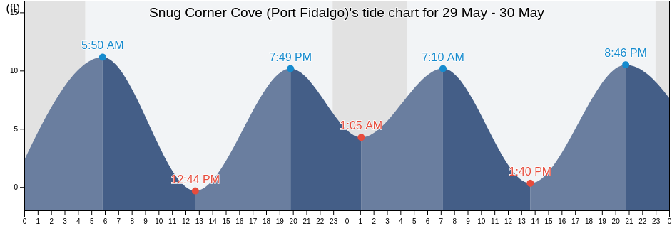 Snug Corner Cove (Port Fidalgo), Valdez-Cordova Census Area, Alaska, United States tide chart